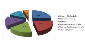 Výroba elektřiny v čr 2017